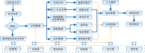 地質勘查工程項目管理軟件在城投集團的應用 項目經理管理制度與施工日志APP的整合開發與運營