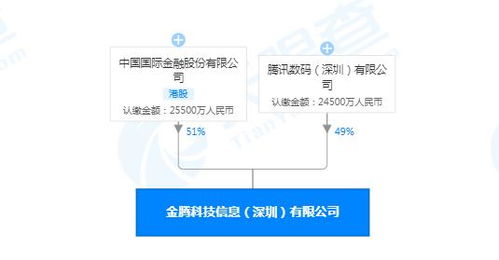 騰訊數碼攜手金融巨頭，新合資公司錨定軟件開發新藍海