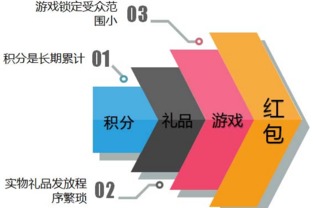 酒類二維碼紅包營銷功能開發(fā) 軟件創(chuàng)新與經(jīng)營策略